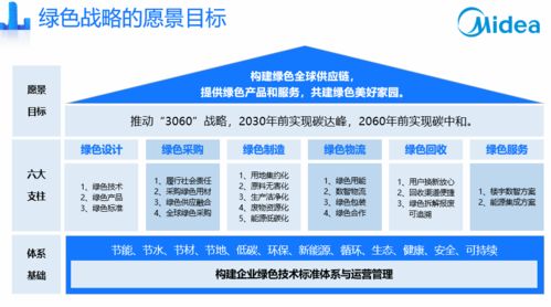 美的集团绿色战略发布 分四个阶段迈向碳中和